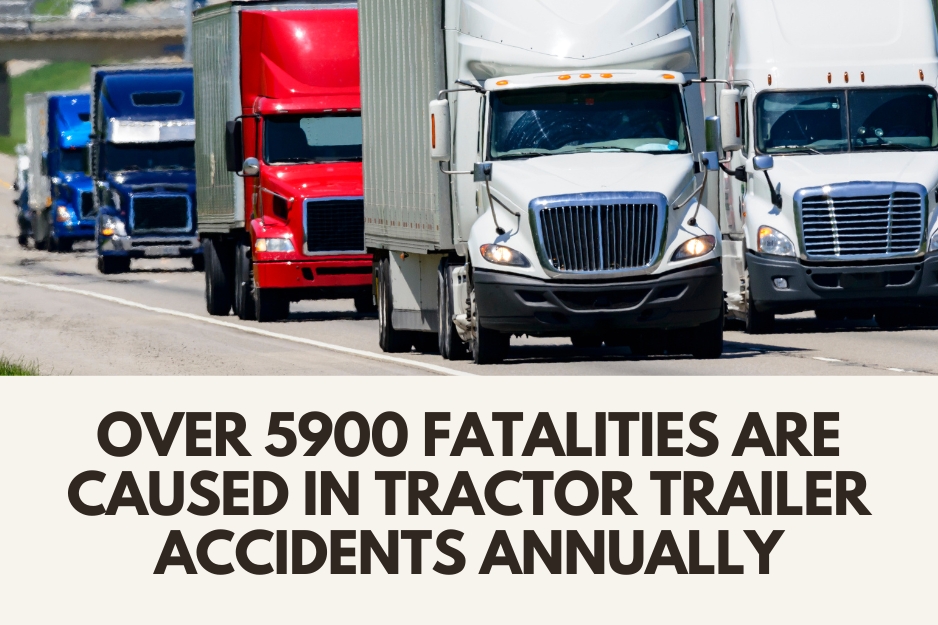 Over 5900 fatalities happen in tractor trailer accidents annually in the US.